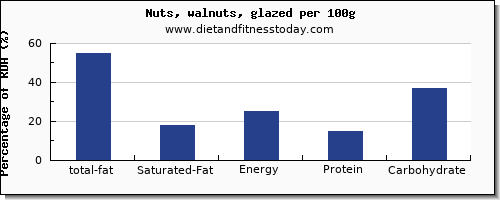 total fat and nutrition facts in fat in walnuts per 100g